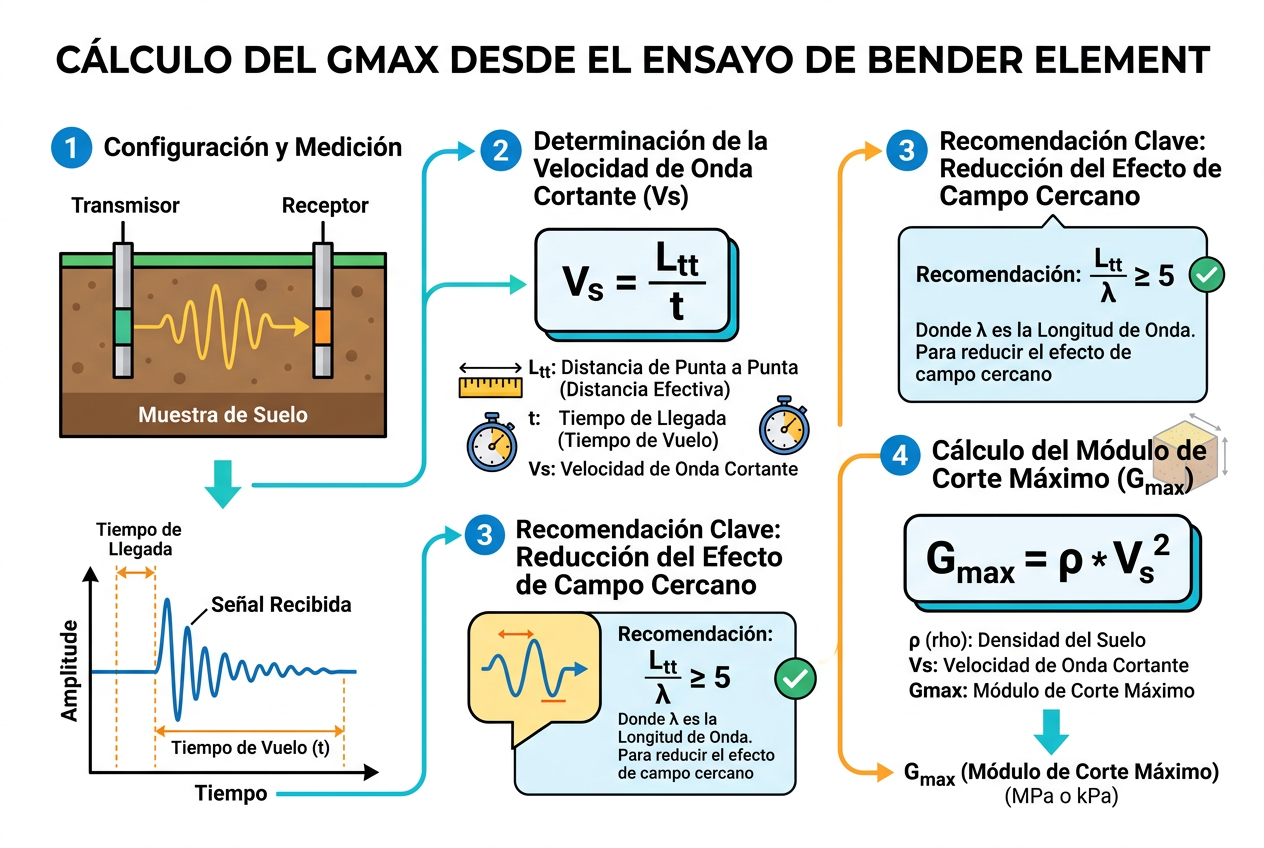 Infografía sobre funcionamiento de elementos bender y lectura del primer arribo de onda