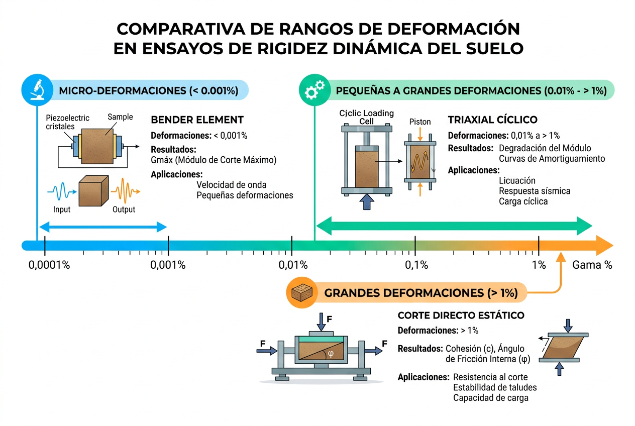 Infografía de ensayos de laboratorio para rigidez dinámica del suelo